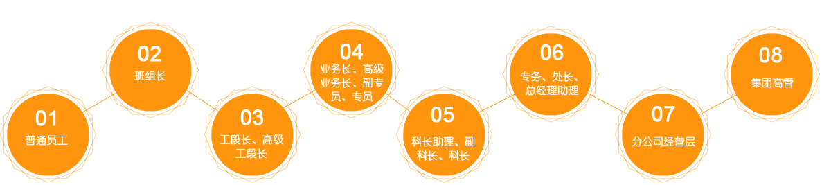 治理人才通道